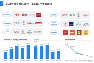 微盟集團 SaaS與精準營銷業務雙輪驅動，廣告業務助力運營效率顯著提升